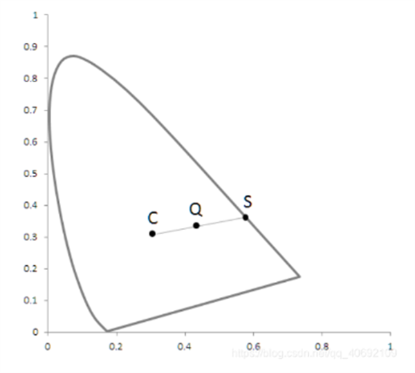 CIES色度圖的另類解讀4