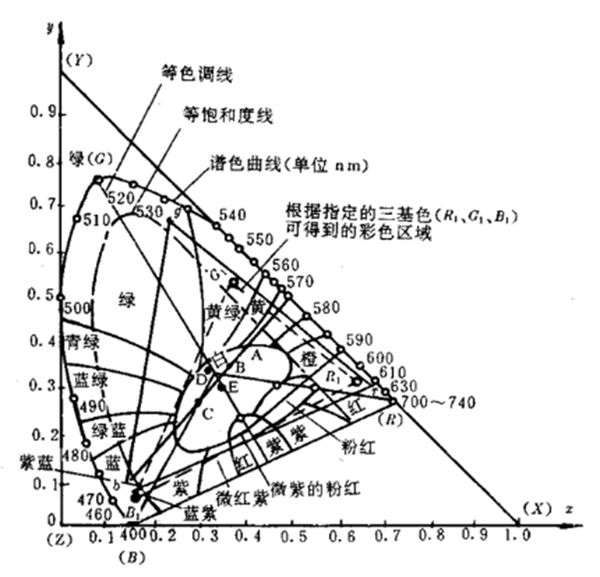 CIE 1931色度坐標2