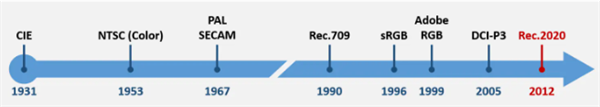 色域3——主要的色彩標(biāo)準(zhǔn)出現(xiàn)的時(shí)間軸