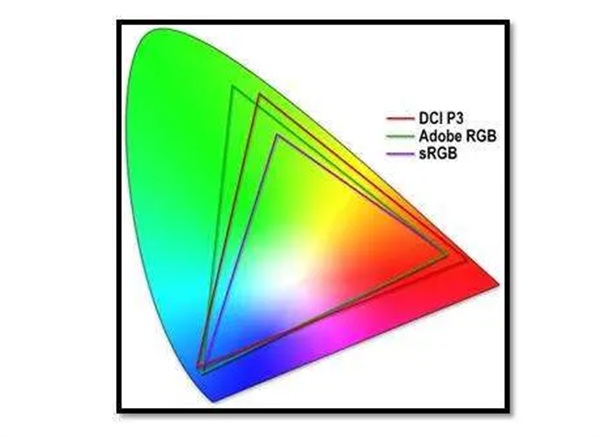 色域6——DCI P3、AdobeRGB、sRGB的色域（CIE 1931色度圖