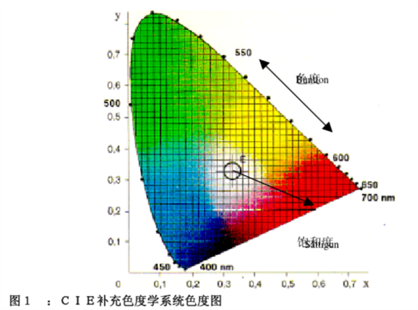 C IE補(bǔ)充色度學(xué)系統(tǒng)色度圖_副本