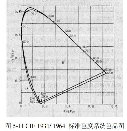 CIE 1964補(bǔ)充標(biāo)準(zhǔn)色度系統(tǒng)4