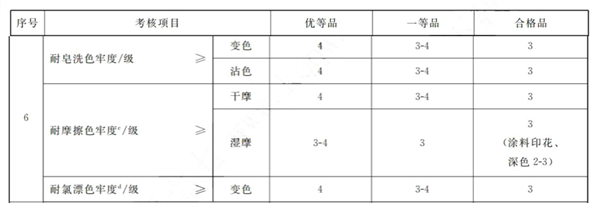 毛巾色差和色牢度標(biāo)準(zhǔn)以及評(píng)定方法未命名