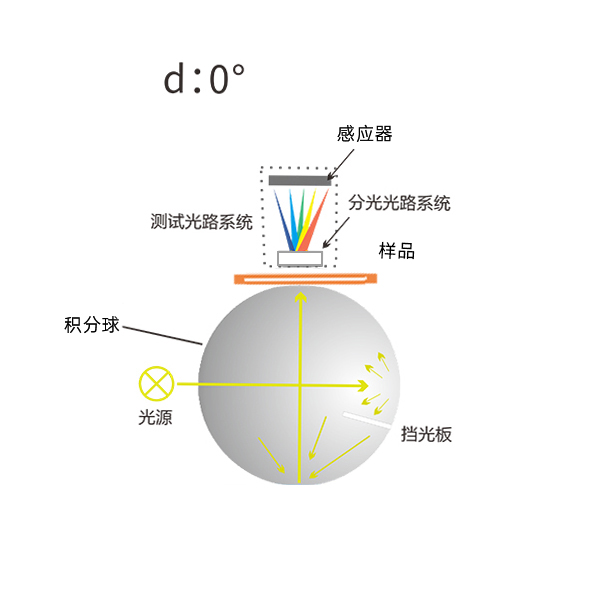 D/0幾何光學結(jié)構(gòu)