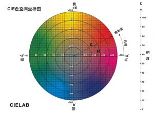 色差儀的色差單位是什么？