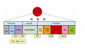 盤點色差儀里的光譜知識