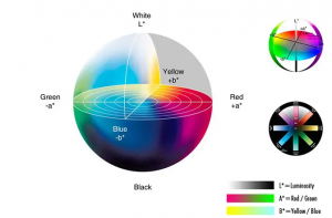 色差儀主要看Lab值嗎?