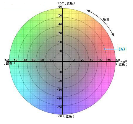 LCh與Lab色彩空間有什么不同?