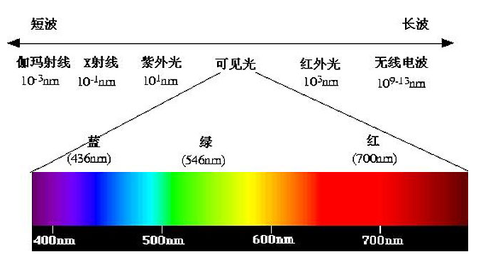 光學(xué)測量儀器中波長精度、波長再現(xiàn)性、波長分辨率、帶寬是什么意思?