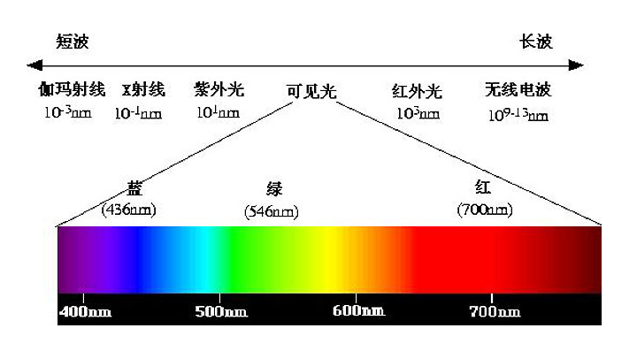 普及可見光相關(guān)知識(shí)與歷史