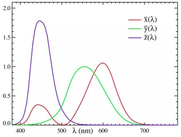 什么是三刺激值？三刺激值色差儀的原理和應(yīng)用