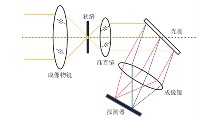 簡析光譜成像數(shù)據的獲取方式