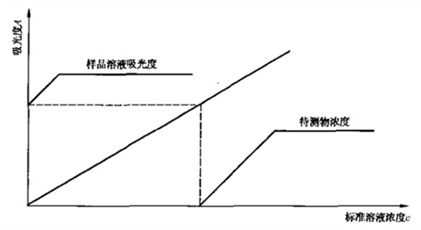 化學(xué)試劑分子吸收的測定方法有哪些？