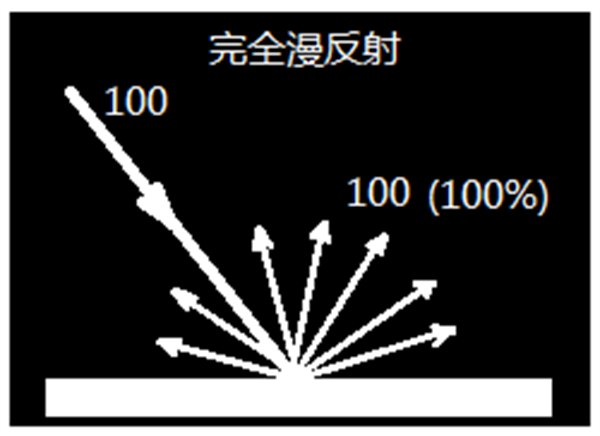 色差儀測量結(jié)果——反射率與反射曲線是什么？