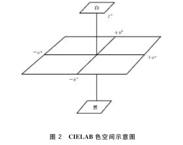 CIE1976（L*a*b*）色空間與色差公式