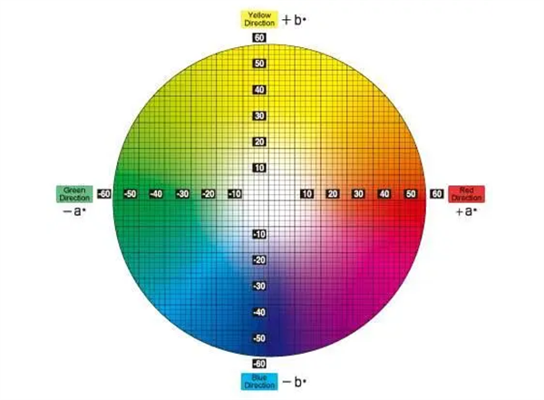 RGB、CMYK和Lab三種色彩模式及區(qū)別