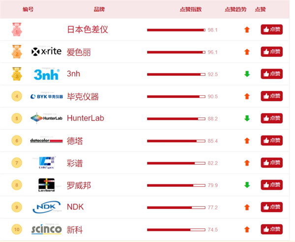 2024色差儀口碑榜前十名，色差儀品牌推薦