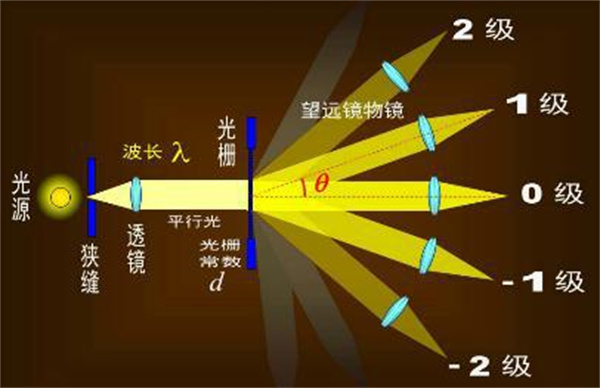 常見(jiàn)的分光方式有哪些？