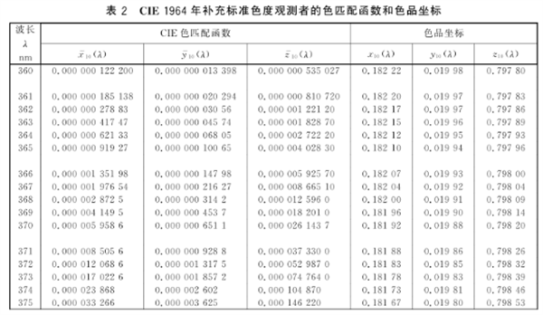 CIE 標準色度觀測者的色匹配函數(shù)的實際運用