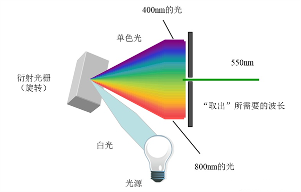 什么是光柵分光？光柵分光的原理