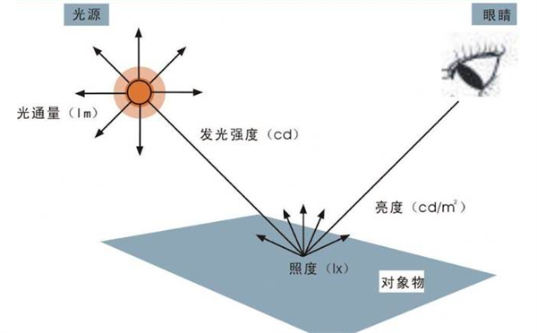 什么是照度？照度的測(cè)量方法