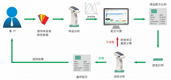 配色軟件怎么配色？配色軟件配色的方法步驟