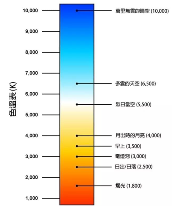 色溫8000k是什么光？光源色溫對比