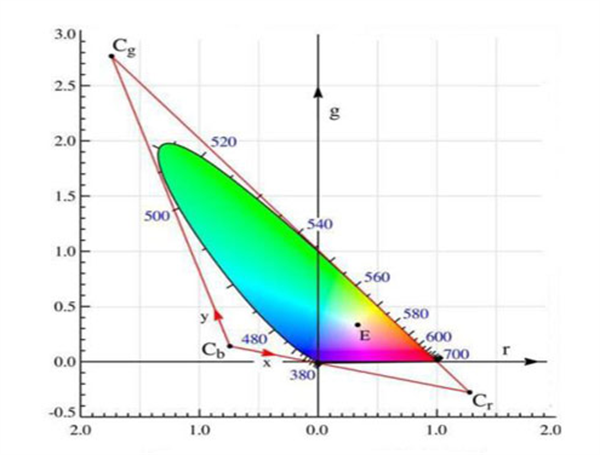 CIE 1931-RGB系統(tǒng)的色品圖和光譜三刺激值曲線圖
