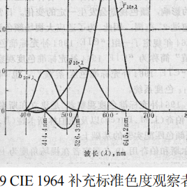 CIE 1964補充標(biāo)準(zhǔn)色度系統(tǒng)