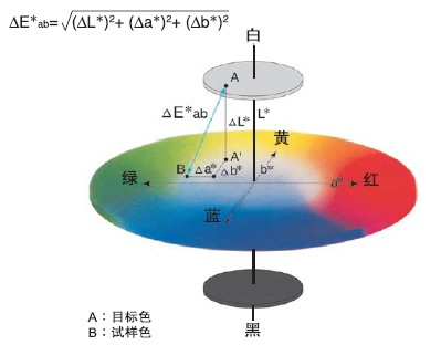 色差計(jì)算公式