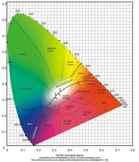 CIE1931色坐標圖怎么看
